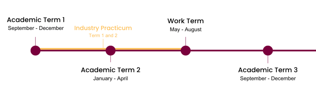A timeline showing the Master of Management in AI and Analytics (Full-Time) program terms: Academic Term 1 (September-December), Academic Term 2 (January-April), Co-op Work Term (May-August), and Academic Term 3 (September-December).