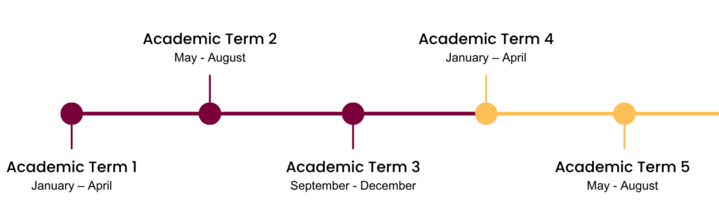 A timeline showing the Master of Management in Applied AI and Data-Driven Decision-Making (Part-Time) program terms: Academic Term 1 (Winter 2026), Academic Term 2 (Spring), Academic Term 3 (Fall), Academic Term 4 (Winter), and Academic Term 5 (Spring).