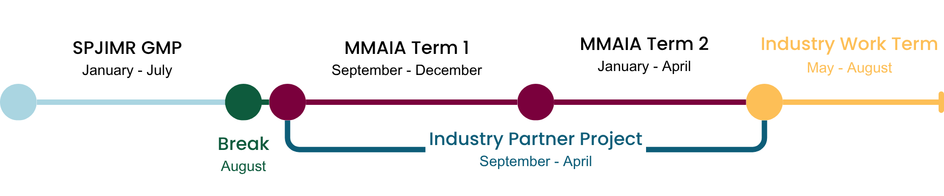 Timeline showing the accelerated Master of Management in AI and Analytics (MMAIA) program pathway: SPJIMR GMP, January to July; Break, August; MFin Term 1, September to December; MFin Term 2, January to April; Industry Partner Project, September to April, overlapping both MFin terms; and Industry Work Term, September to December.